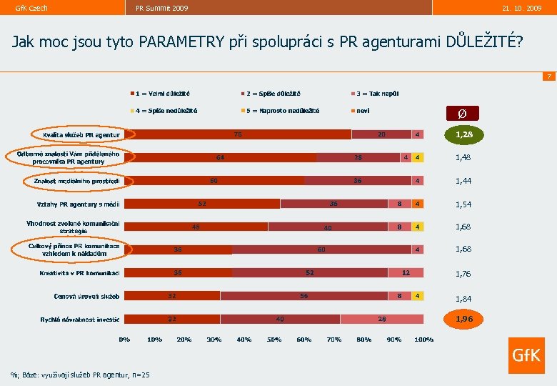 Gf. K Czech PR Summit 2009 21. 10. 2009 Jak moc jsou tyto PARAMETRY