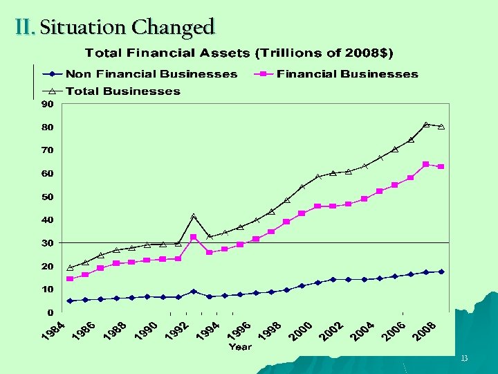 II. Situation Changed 13 
