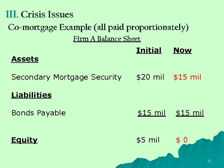 III. Crisis Issues Co-mortgage Example (all paid proportionately) Firm A Balance Sheet Assets Secondary