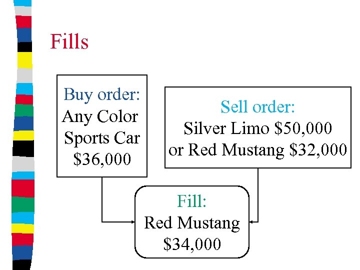 Fills Buy order: Any Color Sports Car $36, 000 Sell order: Silver Limo $50,