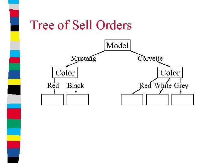 Tree of Sell Orders Model Mustang Color Red Black Corvette Color Red White Grey