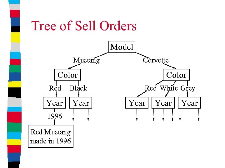 Tree of Sell Orders Model Mustang Corvette Color Red Black Year 1996 Red Mustang