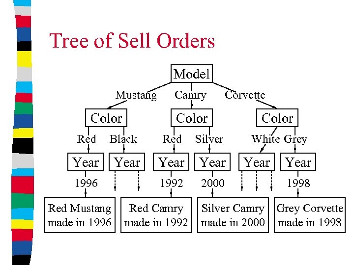 Tree of Sell Orders Model Mustang Color Camry Corvette Color Red Black Red Silver