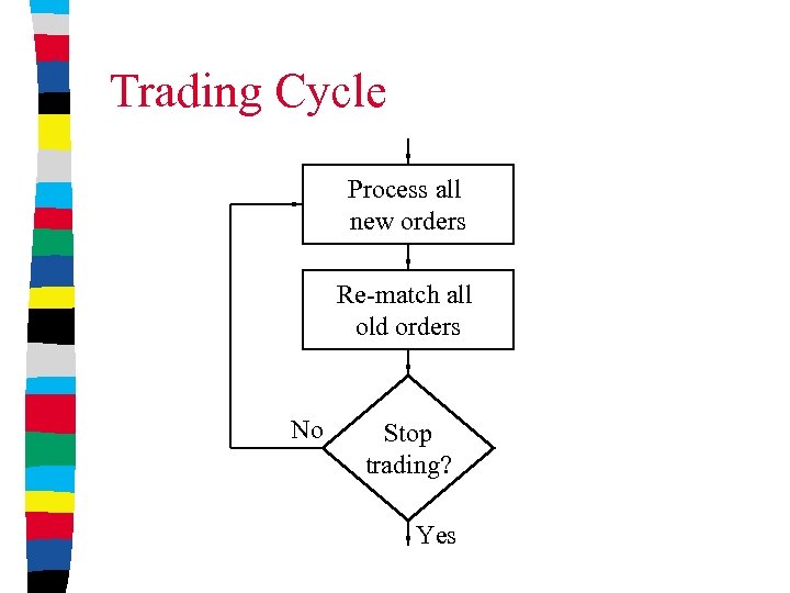 Trading Cycle Process all new orders Re-match all old orders No Stop trading? Yes