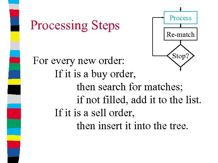 Processing Steps Process Re-match Stop? For every new order: If it is a buy