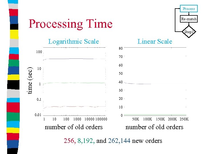 Processing Time Re-match Stop? Logarithmic Scale Linear Scale 80 100 time (sec) 70 60