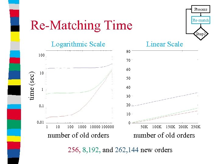 Process Re-Matching Time Logarithmic Scale Re-match Stop? Linear Scale 80 100 time (sec) 70