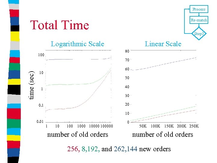 Process Total Time Re-match Stop? Logarithmic Scale Linear Scale 80 100 time (sec) 70