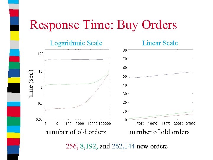 Response Time: Buy Orders Logarithmic Scale Linear Scale 80 100 time (sec) 70 60