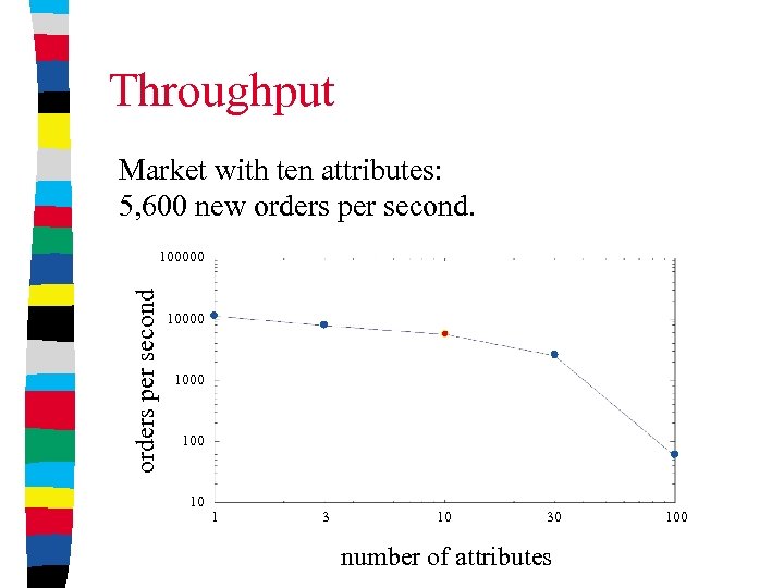 Throughput Market with ten attributes: 5, 600 new orders per second 100000 1000 10