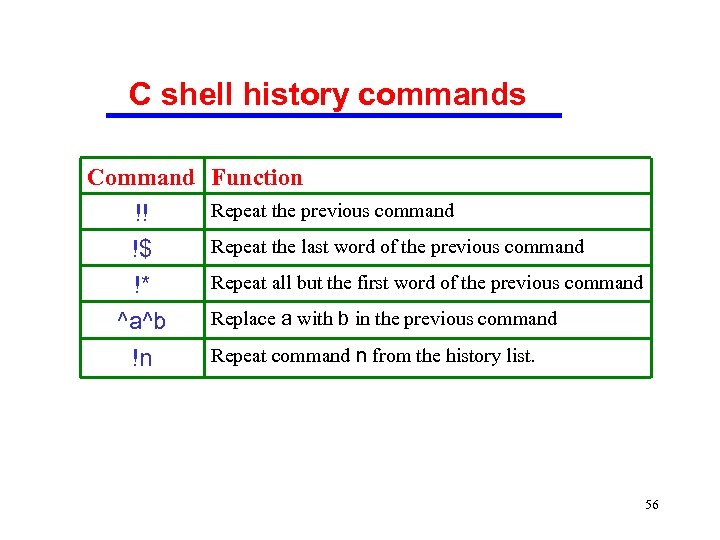 C shell history commands Command Function !! !$ !* ^a^b !n Repeat the previous