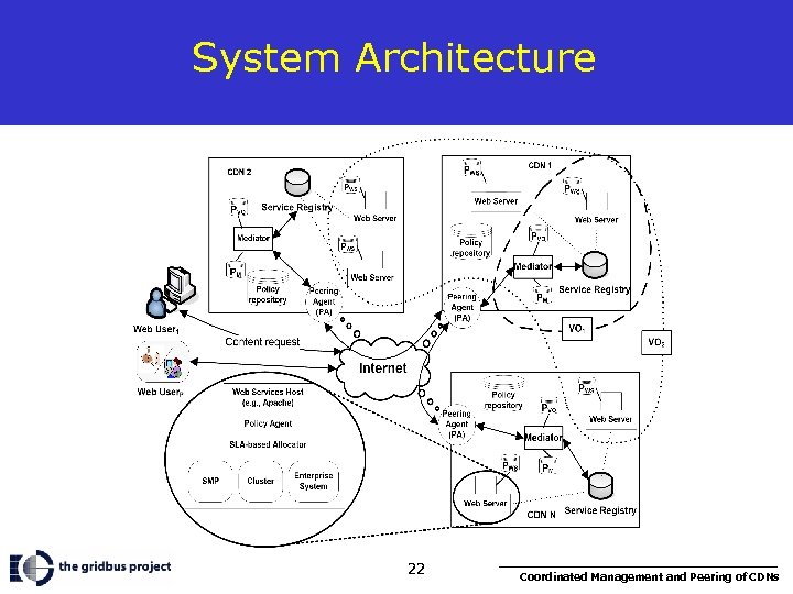 System Architecture 22 Coordinated Management and Peering of CDNs 