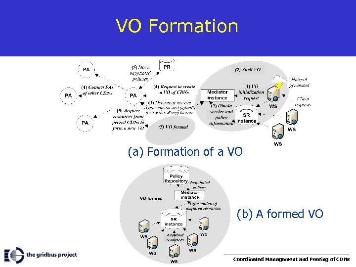 VO Formation (a) Formation of a VO (b) A formed VO 23 Coordinated Management