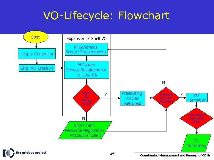VO-Lifecycle: Flowchart Start Expansion of Shell VO Hotspot Generation Mi Generates Service Requirements Shell