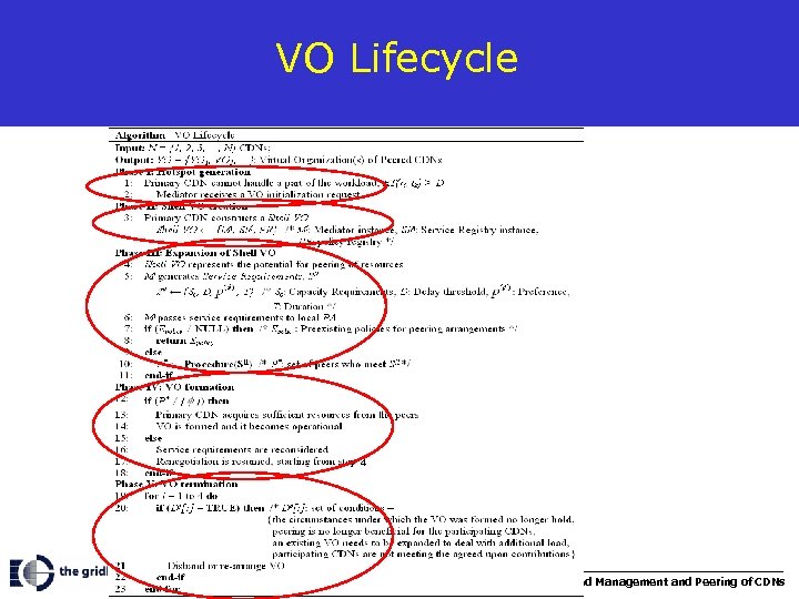 VO Lifecycle 4 25 Coordinated Management and Peering of CDNs 