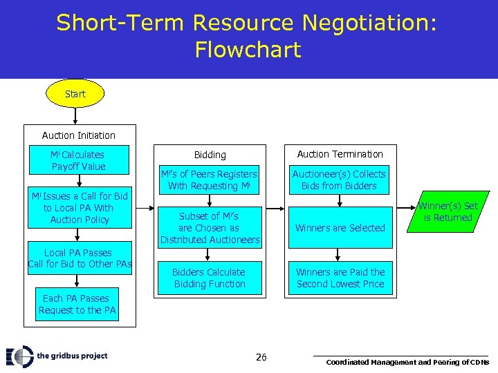 Short-Term Resource Negotiation: Flowchart Start Auction Initiation Mi Calculates Payoff Value Mi Issues a