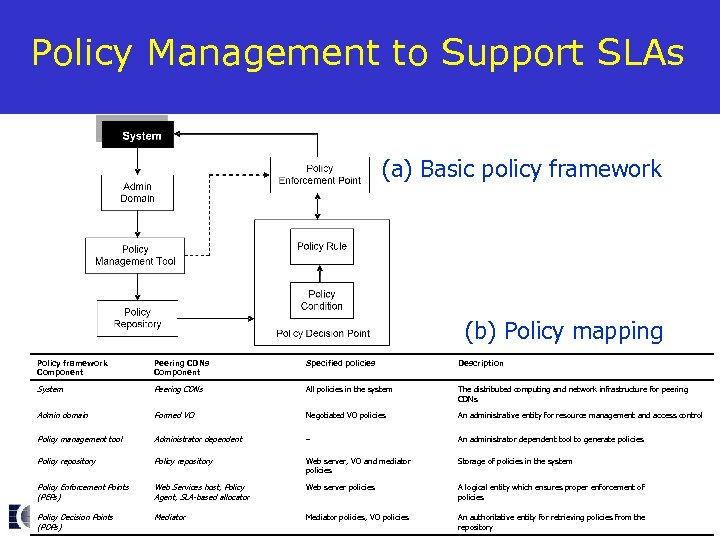 Policy Management to Support SLAs (a) Basic policy framework (b) Policy mapping Policy framework
