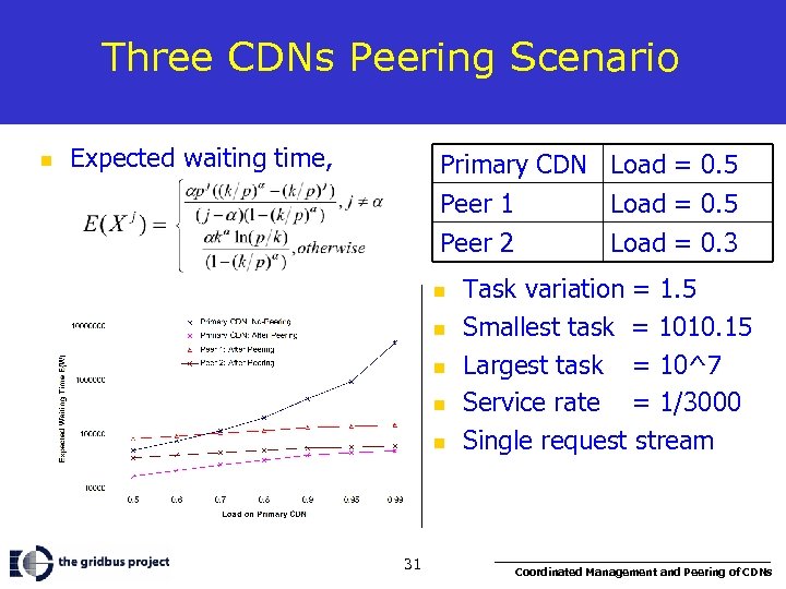 Three CDNs Peering Scenario n Expected waiting time, Primary CDN Load = 0. 5