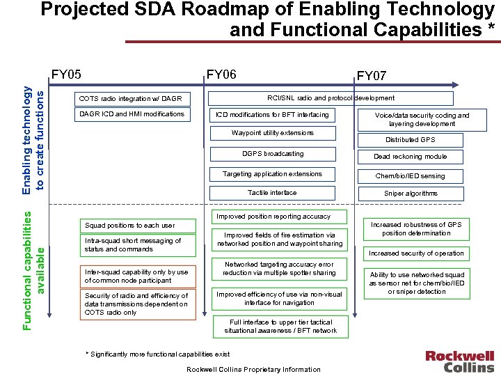 Projected SDA Roadmap of Enabling Technology and Functional Capabilities * Functional capabilities available Enabling