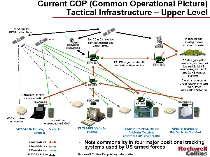 Current COP (Common Operational Picture) Tactical Infrastructure – Upper Level L band link for