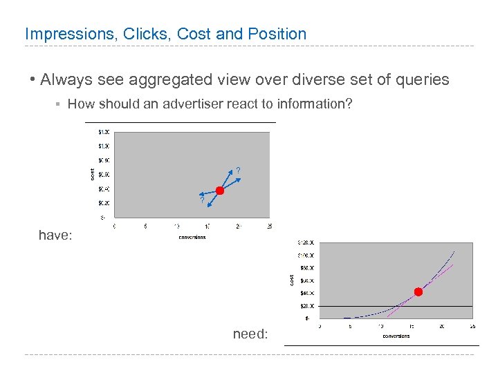 Impressions, Clicks, Cost and Position • Always see aggregated view over diverse set of