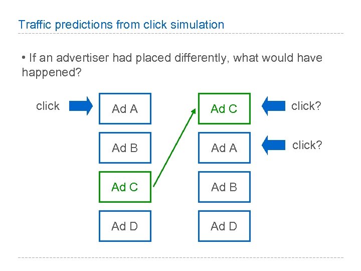 Traffic predictions from click simulation • If an advertiser had placed differently, what would