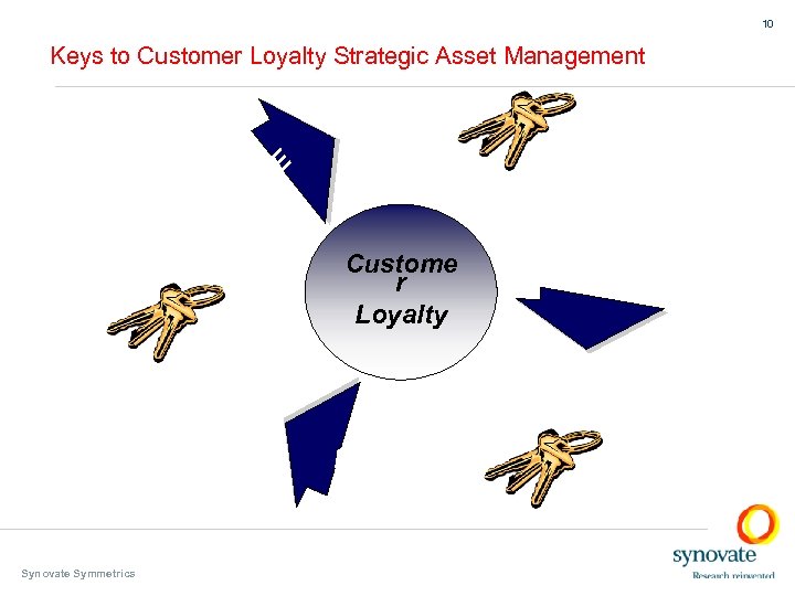 10 M MANAGE Synovate Symmetrics L Custome r Loyalty DE O EA M SU