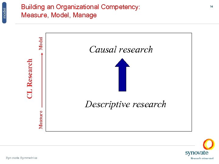 CL Research Model Building an Organizational Competency: Measure, Model, Manage Descriptive research Measure Synovate