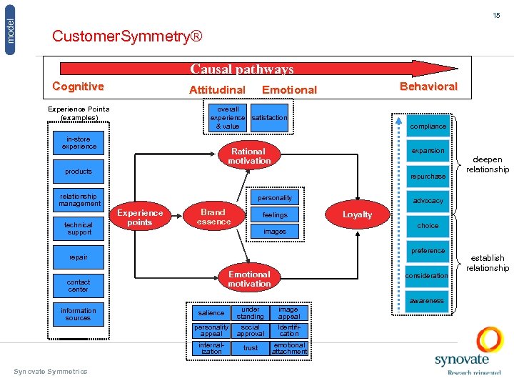 15 Customer. Symmetry® Causal pathways Cognitive Attitudinal Experience Points (examples) Behavioral Emotional overall experience
