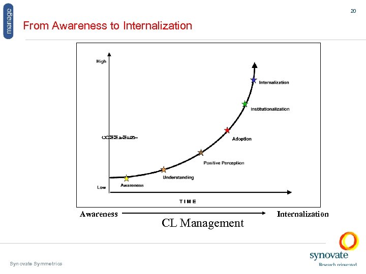 20 From Awareness to Internalization Awareness Synovate Symmetrics CL Management Internalization 
