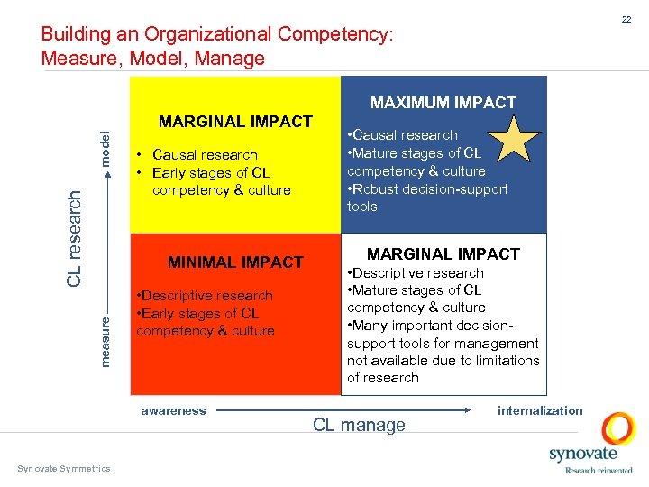 22 Building an Organizational Competency: Measure, Model, Manage CL research model MAXIMUM IMPACT MARGINAL