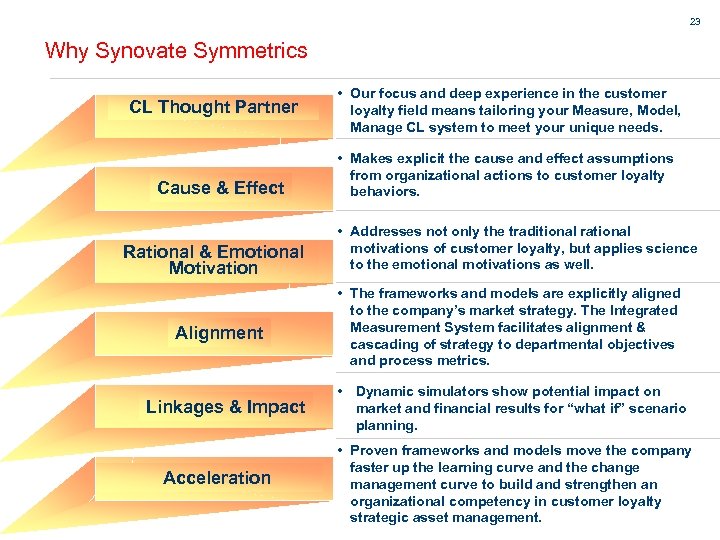 23 Why Synovate Symmetrics CL Thought Partner Cause & Effect Rational & Emotional Motivation