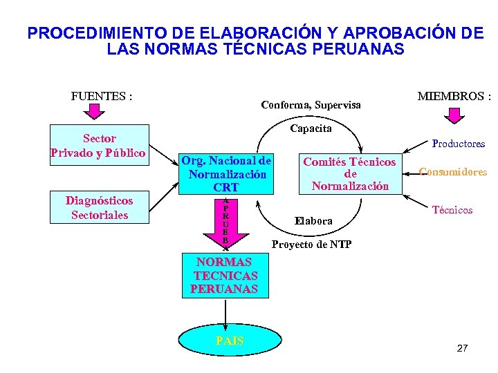 PROCEDIMIENTO DE ELABORACIÓN Y APROBACIÓN DE LAS NORMAS TÉCNICAS PERUANAS FUENTES : Sector Privado
