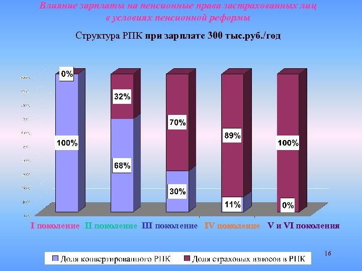 Влияние зарплаты на пенсионные права застрахованных лиц в условиях пенсионной реформы Структура РПК при