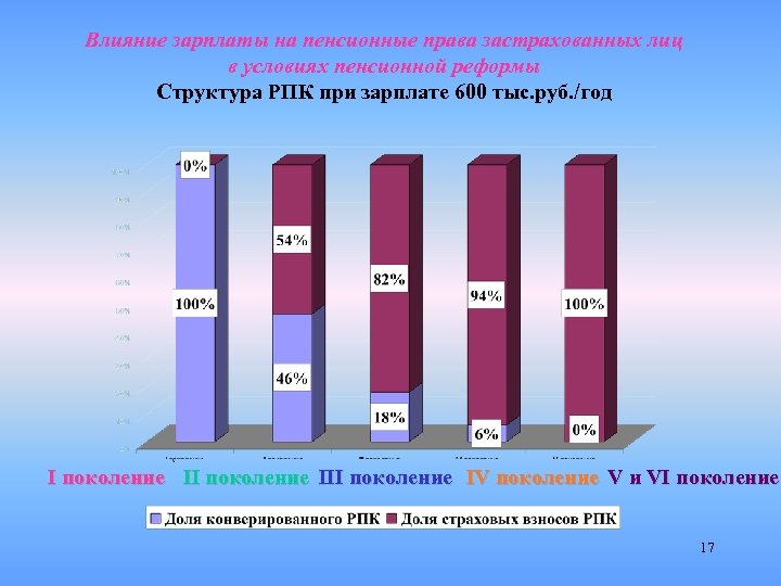 Влияние зарплаты на пенсионные права застрахованных лиц в условиях пенсионной реформы Структура РПК при