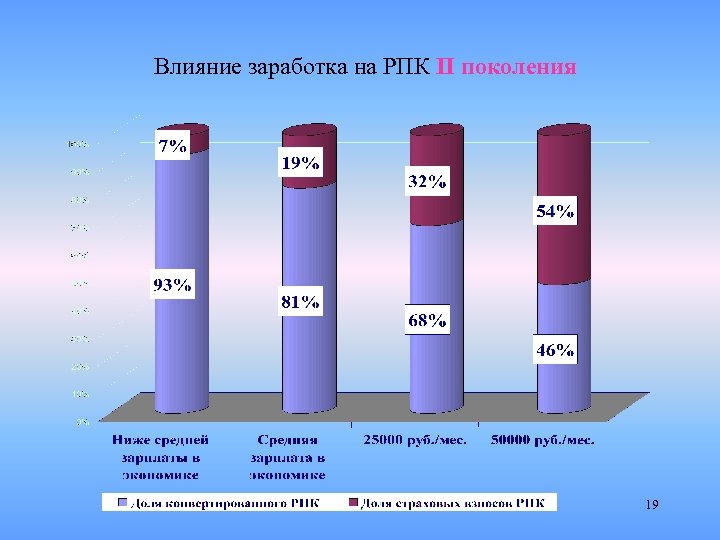 Влияние заработка на РПК II поколения 19 