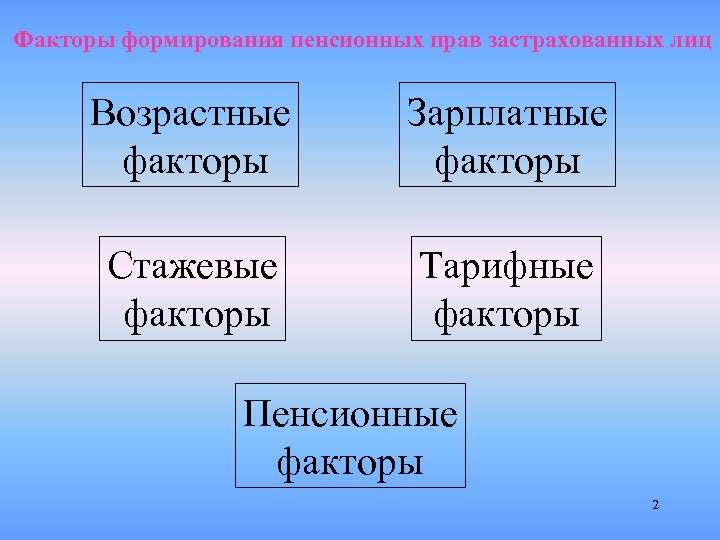 Факторы формирования пенсионных прав застрахованных лиц Возрастные факторы Зарплатные факторы Стажевые факторы Тарифные факторы