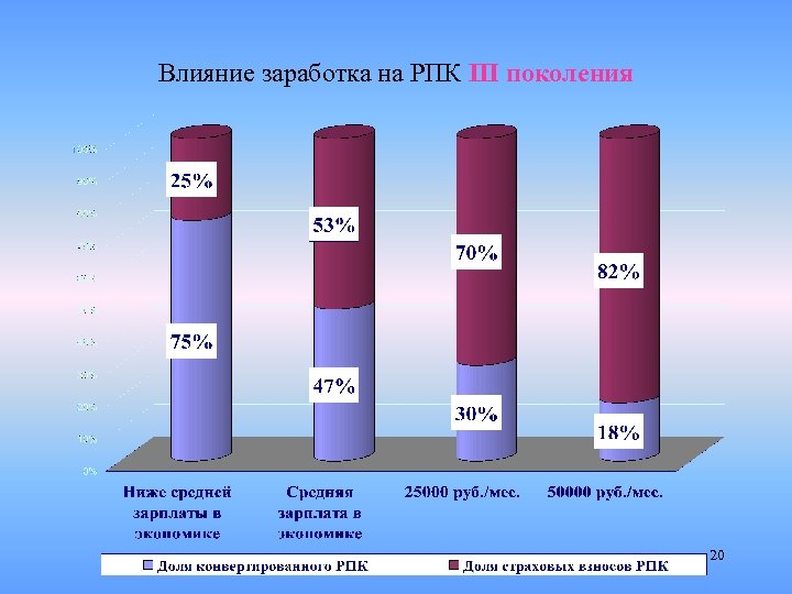 Влияние заработка на РПК III поколения 20 