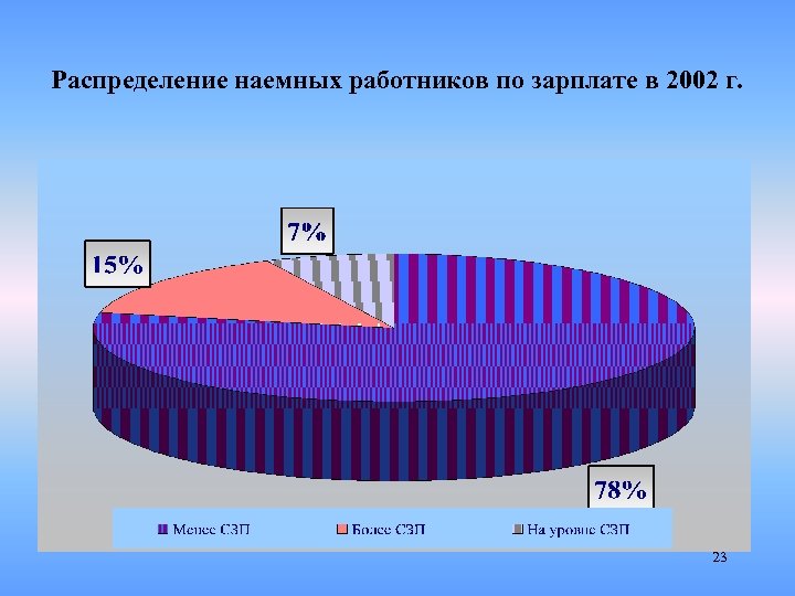 Распределение наемных работников по зарплате в 2002 г. 23 