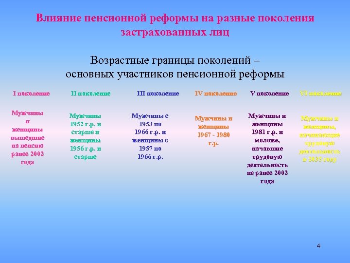 Влияние пенсионной реформы на разные поколения застрахованных лиц Возрастные границы поколений – основных участников