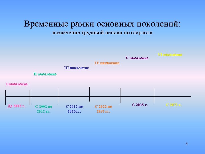 Принцип 4 поколений. Временные рамки. Временные рамки поколений. Поколения временнын рамки. Временные рамки поколений и их название.