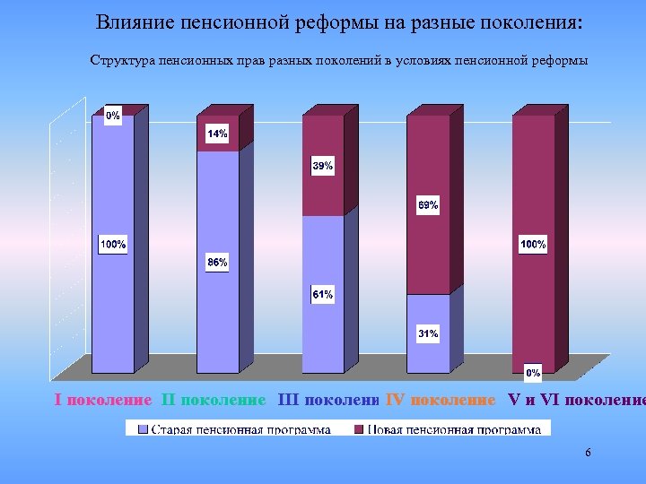 Влияние пенсионной реформы на разные поколения: Структура пенсионных прав разных поколений в условиях пенсионной