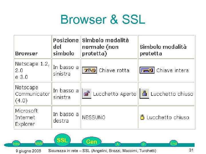 Browser & SSL Intro M&M 9 giugno 2005 SSL Gen G A P Sicurezza