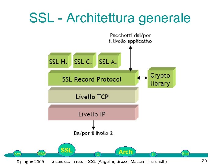 SSL - Architettura generale Intro M&M 9 giugno 2005 SSL G Arch A P