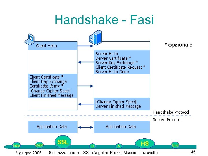 Handshake - Fasi * opzionale Intro M&M 9 giugno 2005 SSL G A HS