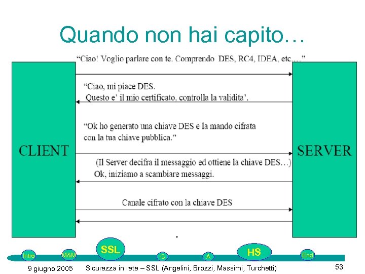 Quando non hai capito… Intro M&M 9 giugno 2005 SSL G A HS P