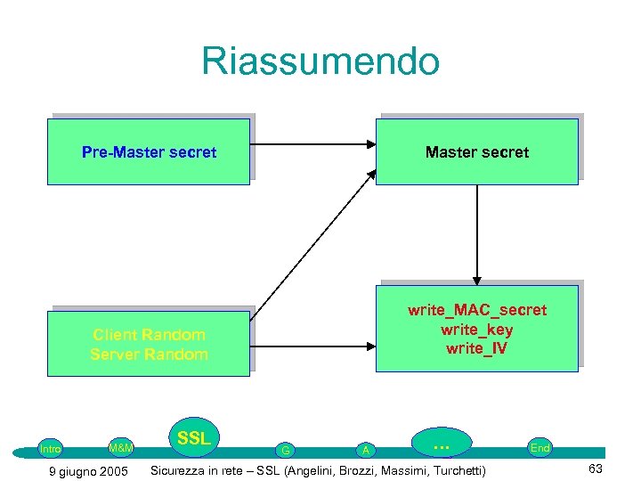 Riassumendo Pre-Master secret Client Random Server Random Intro Master secret write_MAC_secret write_key write_IV M&M