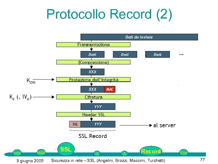 Protocollo Record (2) Intro M&M 9 giugno 2005 SSL G A Record P Sicurezza