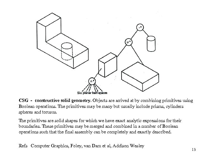 CSG - constructive solid geometry. Objects are arrived at by combining primitives using Boolean