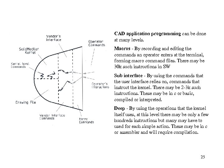 CAD application programming can be done at many levels. Macros - By recording and